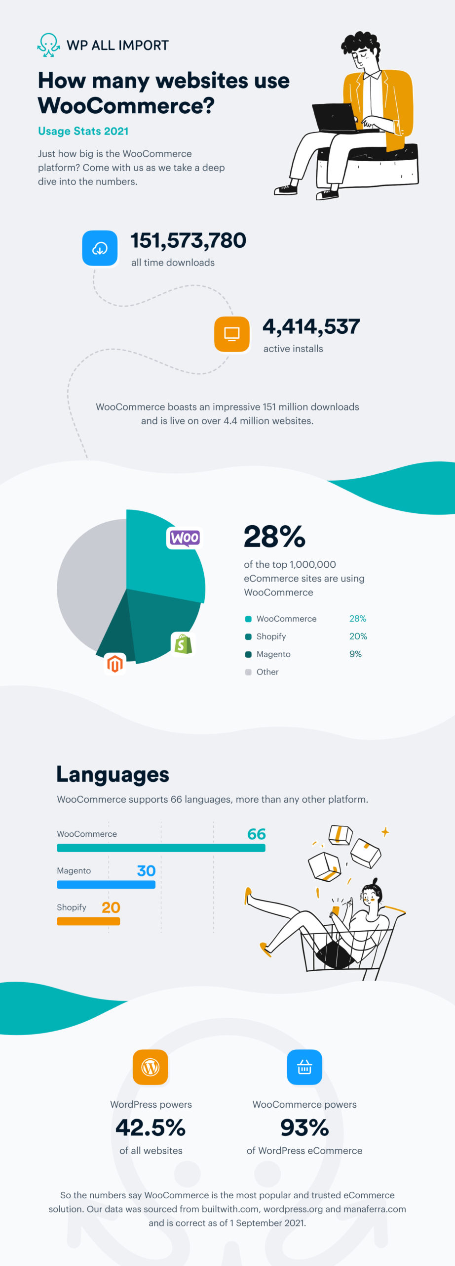 WooCommerce Usage Stats