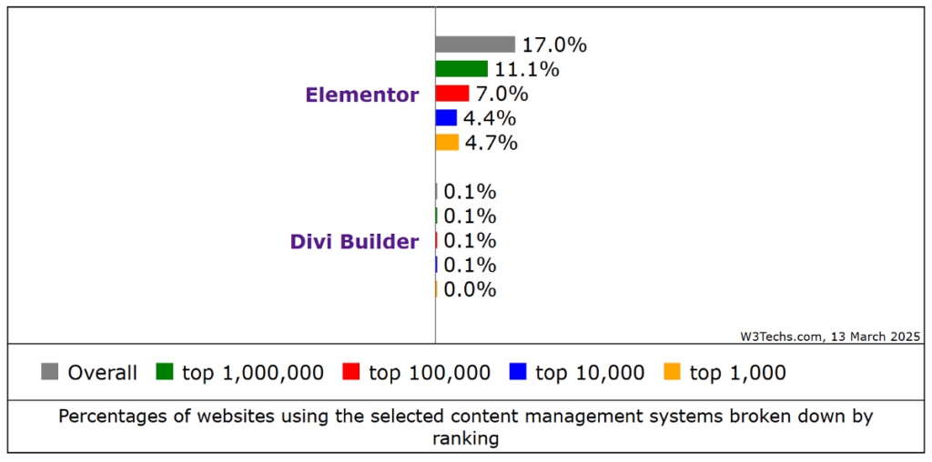 elementor vs divi website usage comparison